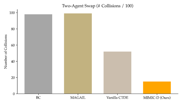 Swap Collisions