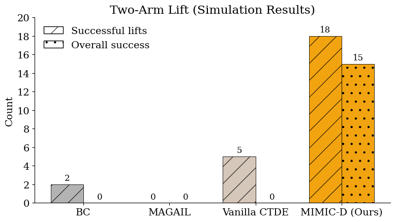 Two Arm Simulation Results