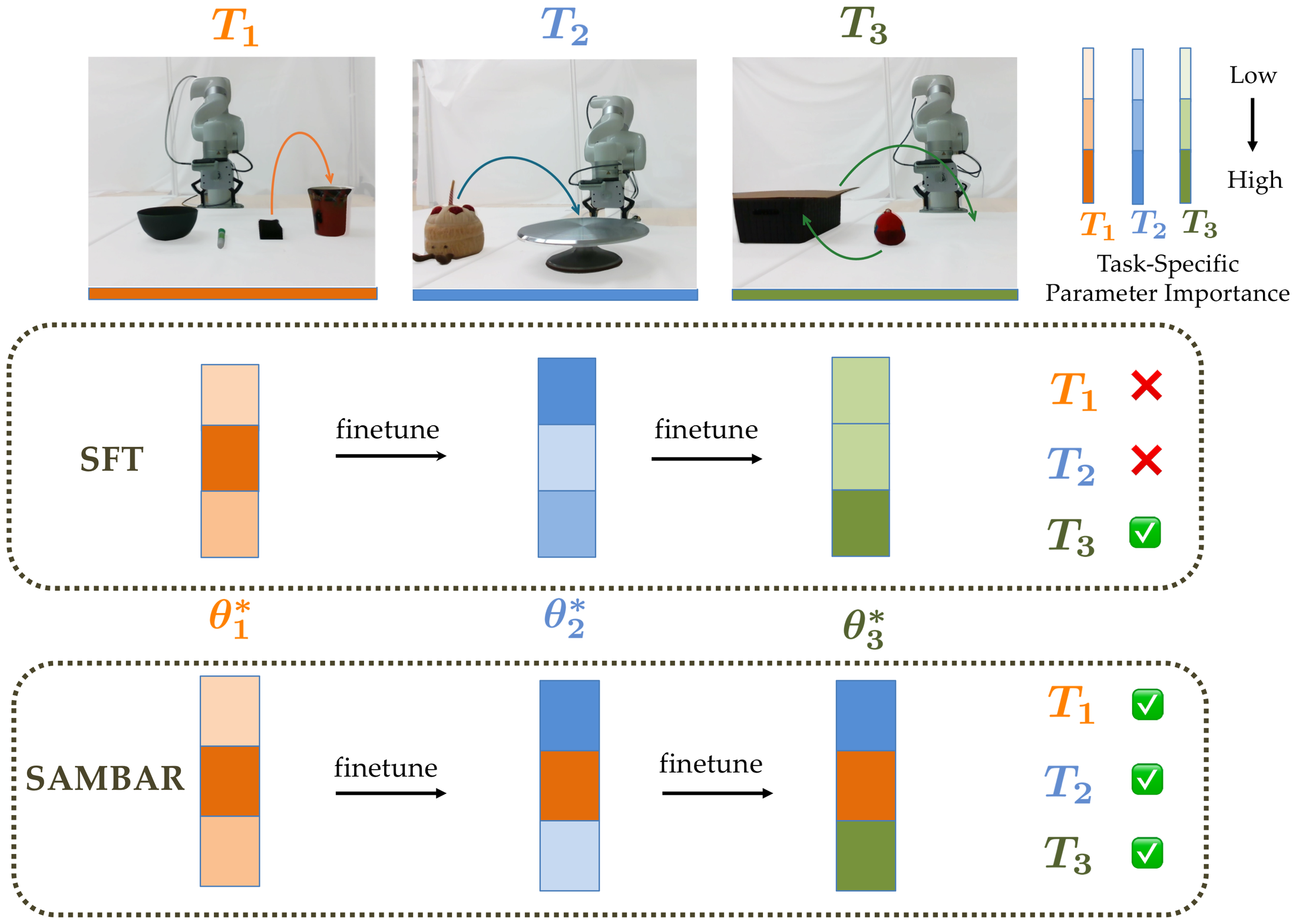 SAMBAR overview: importance-weighted anchoring vs. SFT across sequential finetuning